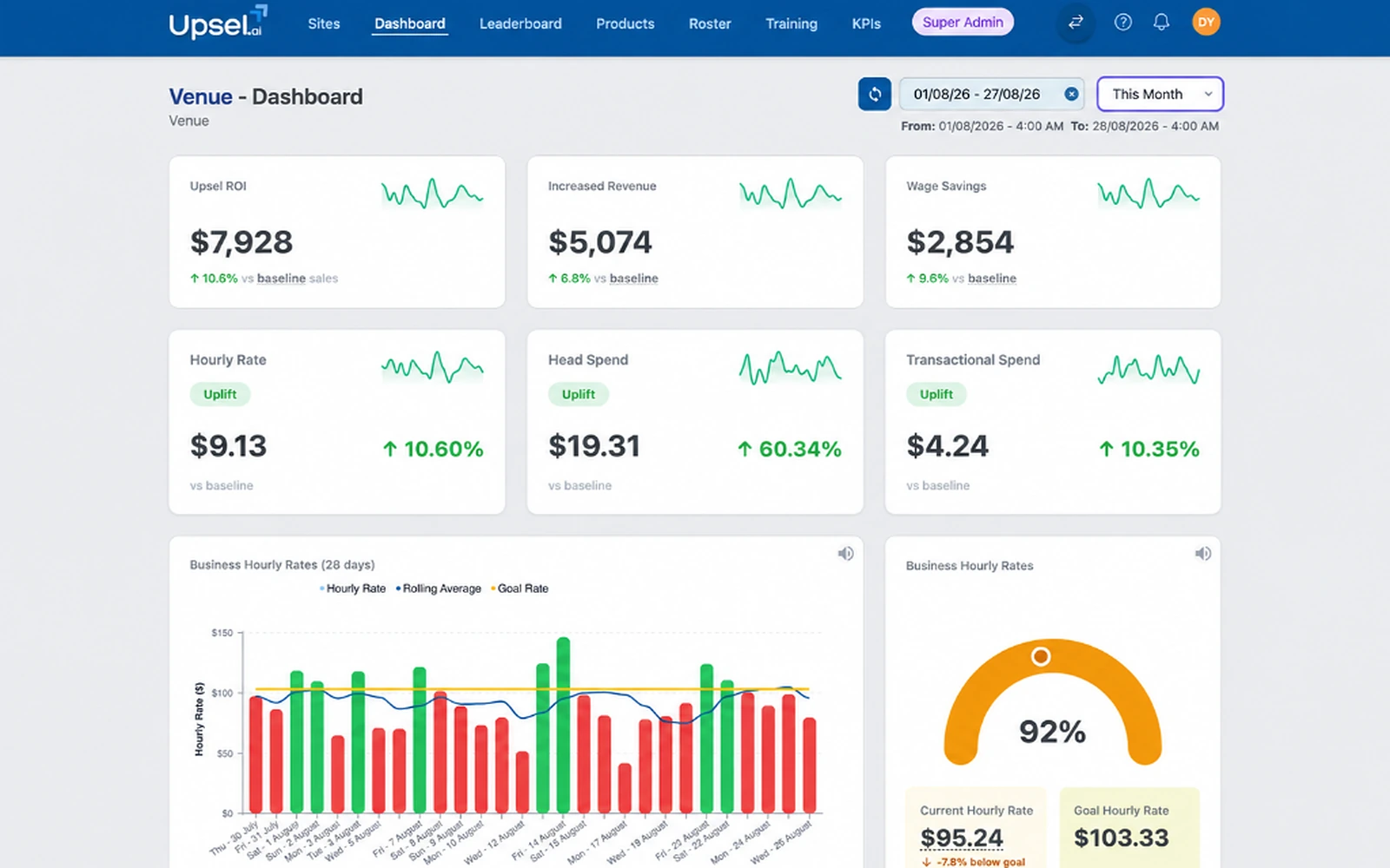 Upsel ROI dashboard showing Upsel ROI, increased revenue and wage savings